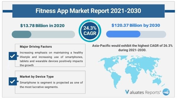 global fitness app market size 2030